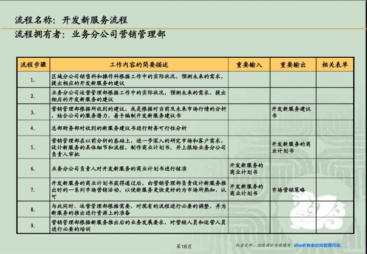 国际物流公司企业管理咨询项目管理流程与标准设计报告PPT
