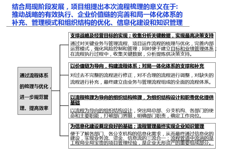 工程局集团业务与管理流程设计方案PPT