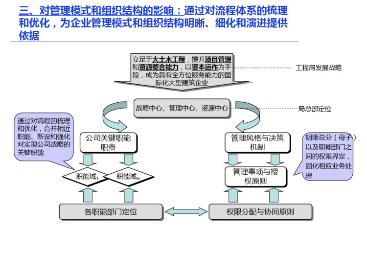 工程局集团业务与管理流程设计方案PPT