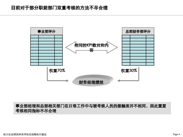 松川公司战略执行建议PPT