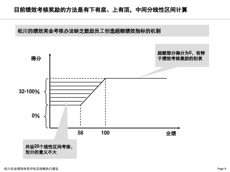 松川公司战略执行建议PPT