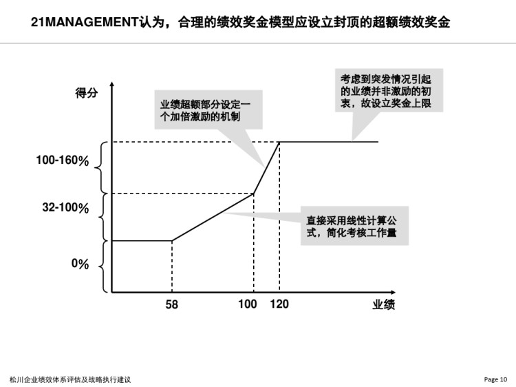 松川公司战略执行建议PPT