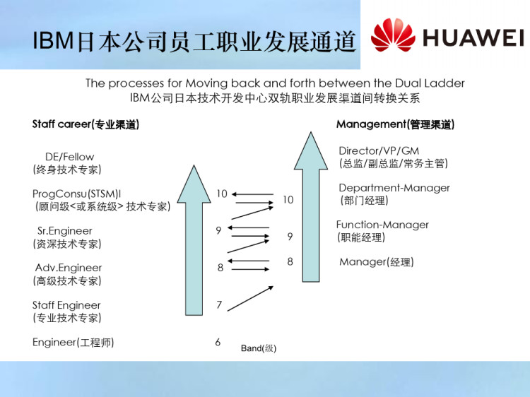 华为任职资格标准体系构建与应用实践PPT