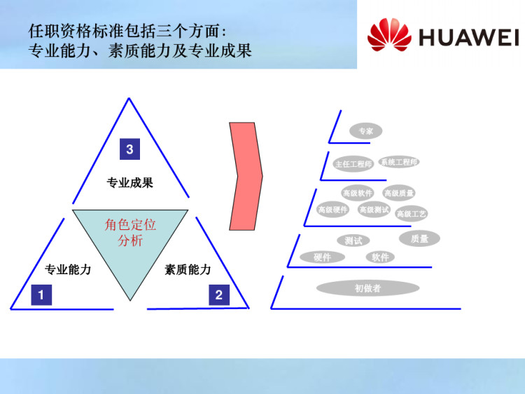华为任职资格标准体系构建与应用实践PPT