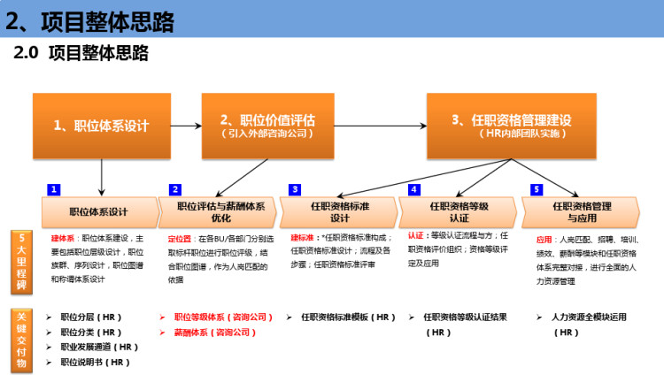 职位职级与任职资格体系设计路径解析PPT