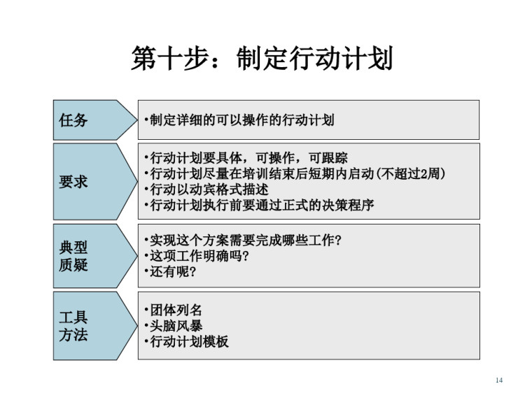践行解决问题十步法:推动行动学习法落地PPT