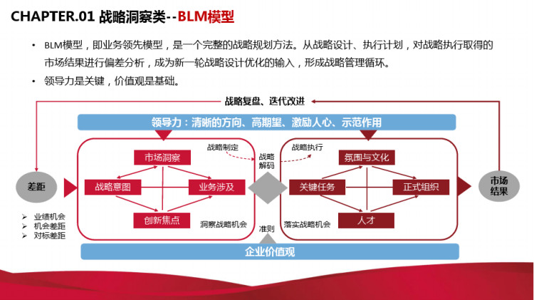 优秀HRBP必须掌握的六类管理工具PPT