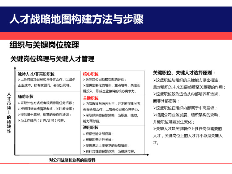 TOP企业关键人才战略地图构建实施方案PPT