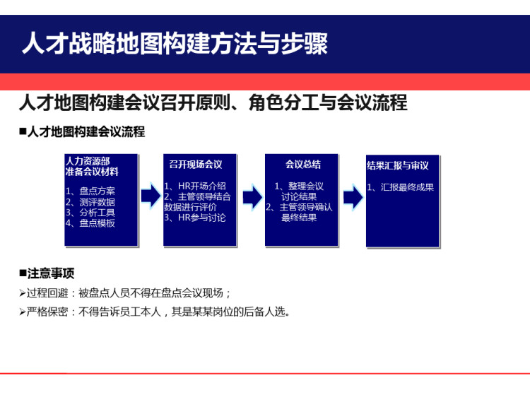 TOP企业关键人才战略地图构建实施方案PPT