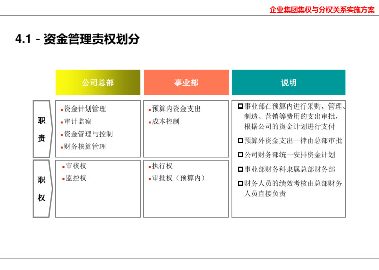 集团公司集权与分权关系实施方案PPT