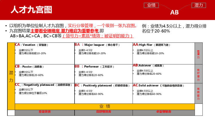 TOP企业九宫格与人才发展应用实践PPT