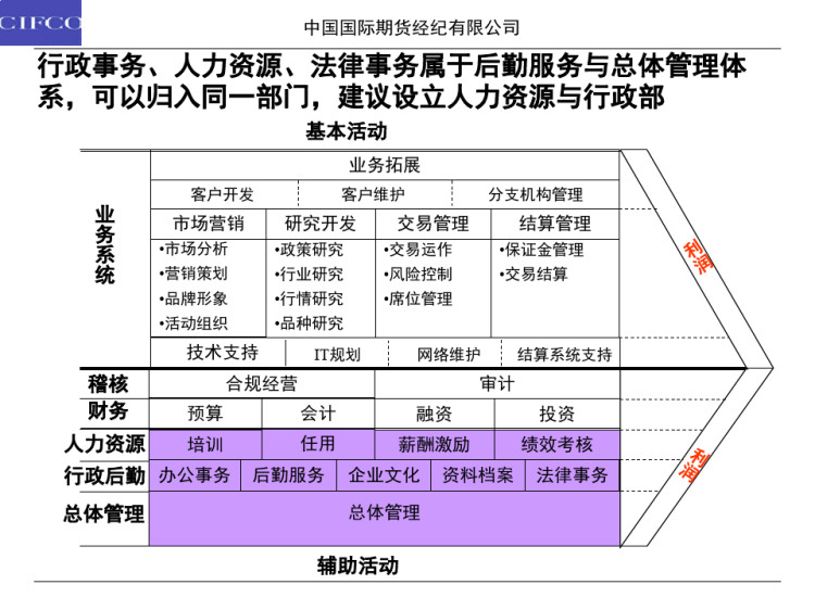 中期公司组织架构及定岗定编方案PPT