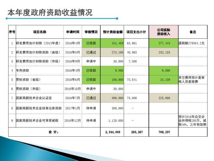 案例：某公司HR工作总结报告PPT