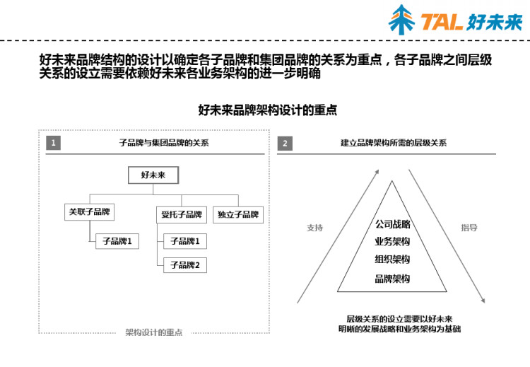 好未来集团品牌战略系统规划PARTIIV5PPT