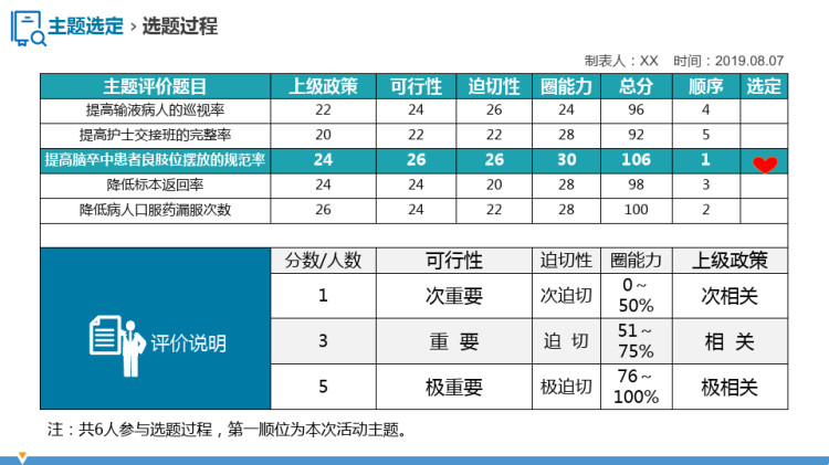 提高脑卒中病人良肢位摆放的规范率医院护理品管圈QCC成果汇报PPT