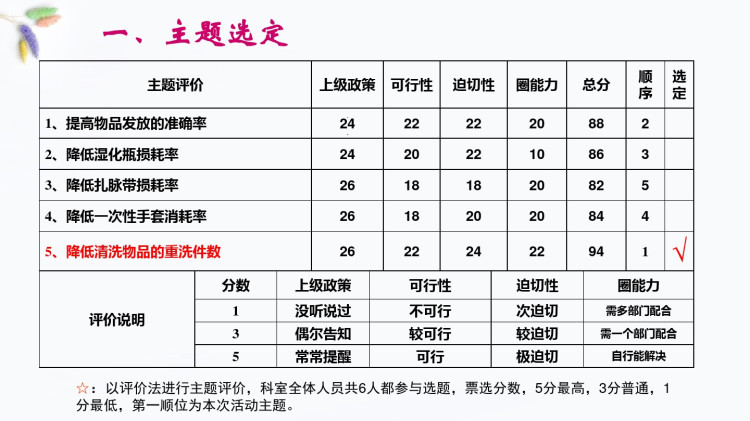 护理品管圈QCC之降低清洗物品的重洗件数PPT