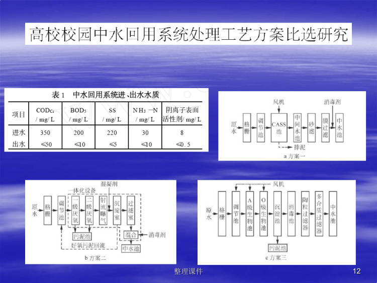 专题八中水回用工艺PPT
