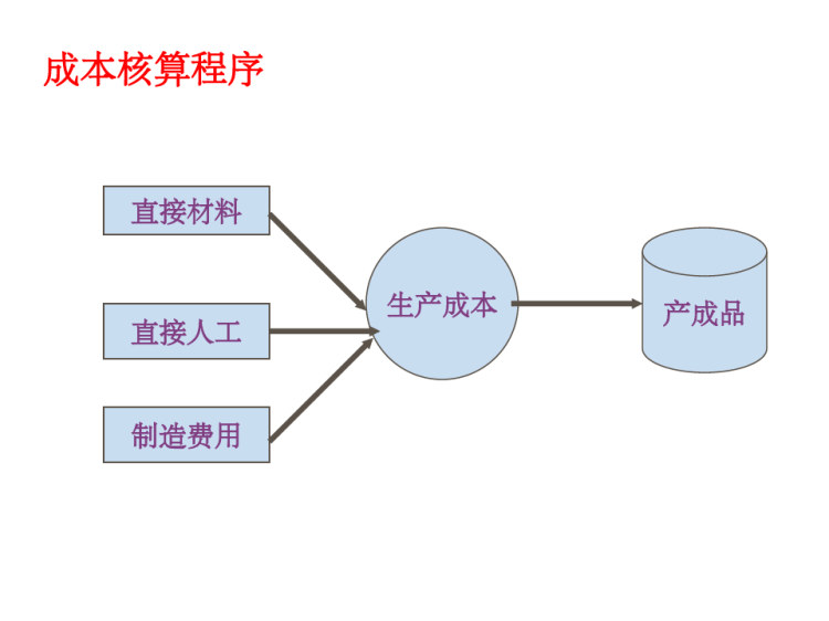 电子科大孙丽琼会计学费用与成本PPT