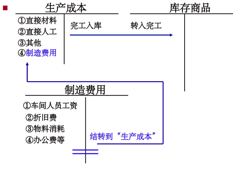 电子科大孙丽琼会计学费用与成本PPT