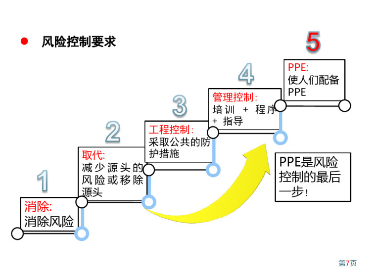 企业劳动防护用品PPE知识PPT