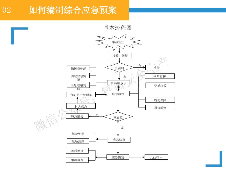 生产经营单位生产安全事故应急预案编制详细流程PPT