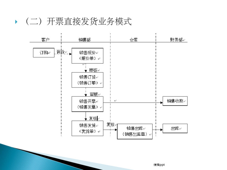会计信息化教学项目十一销售管理PPT