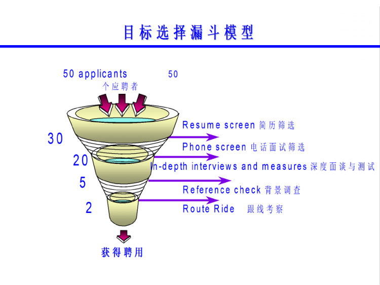《招聘与测试》PPT