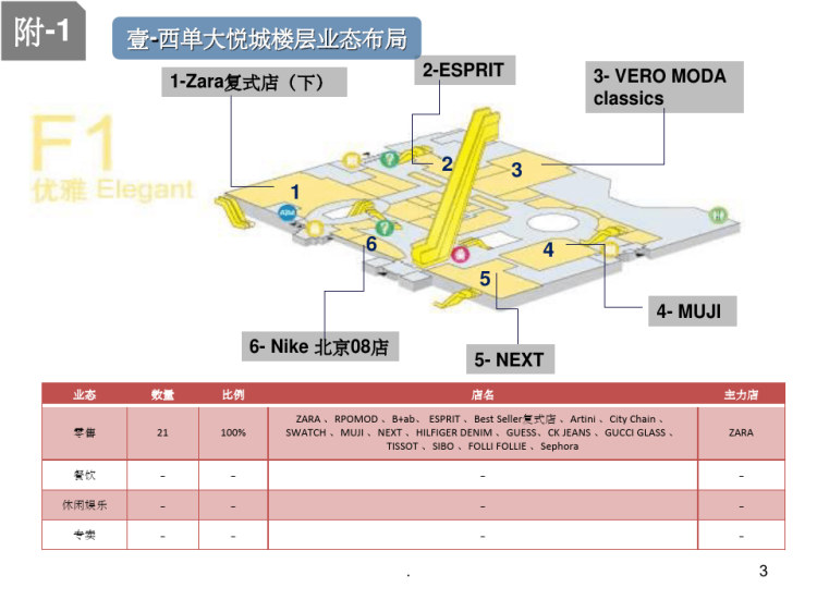 西单大悦城楼层分布详解PPT