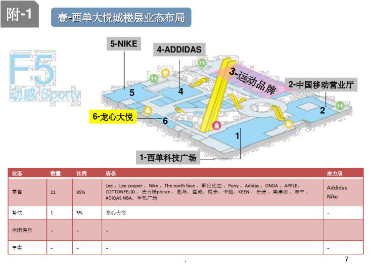 西单大悦城楼层分布详解PPT