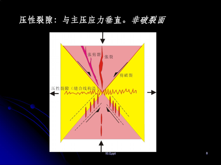 岩石的断裂方式与裂隙构造PPT