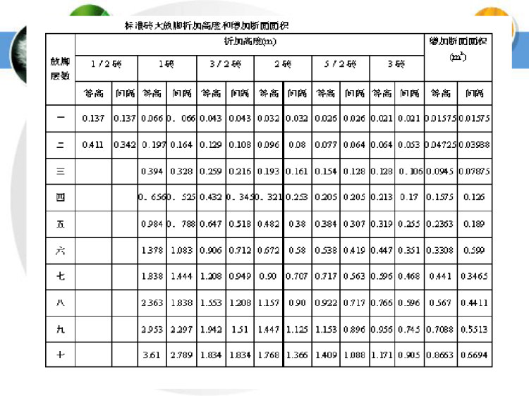 专题四——砌筑工程工程量计算PPT