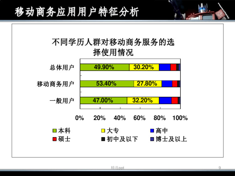 移动电商与传统电商的区别PPT