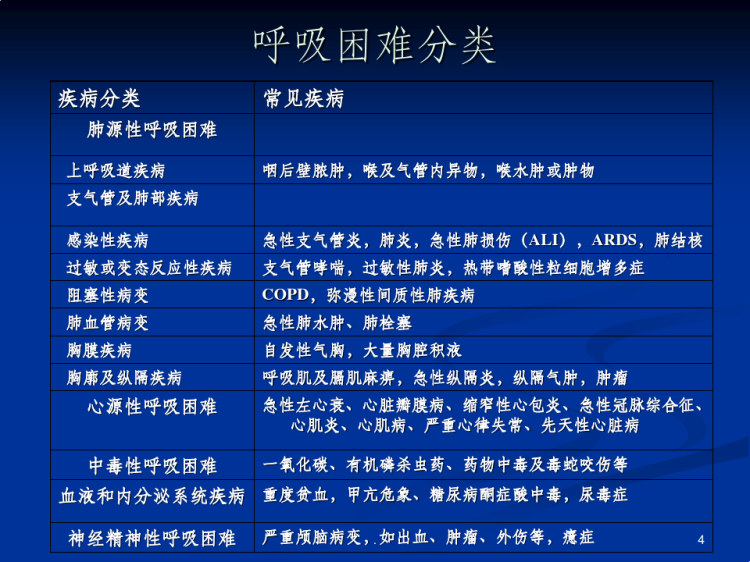 呼吸困难的分类诊断急救PPT