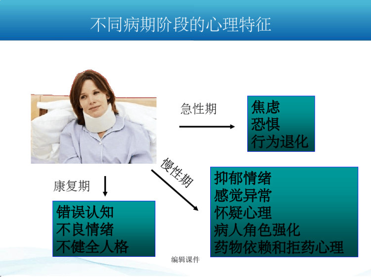 躯体疾病病人心理特点与心理护理PPT