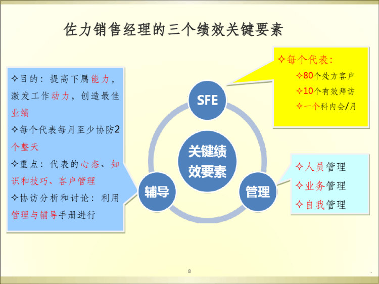 医药地区经理DSM管理培训PPT