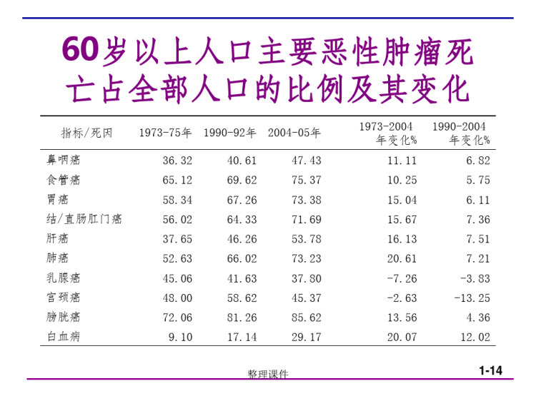 中国老年肿瘤问题研究PPT