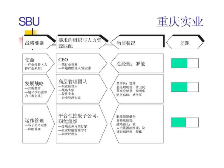 《SBU人力资源评估》PPT