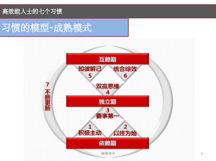 高效能人士的七个习惯读书分享PPT