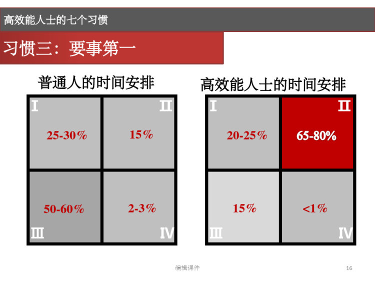 高效能人士的七个习惯读书分享PPT