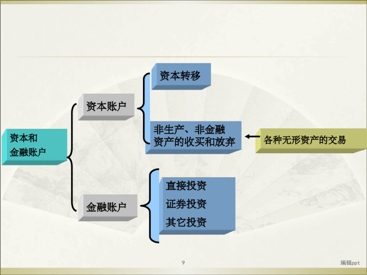 国际收支平衡表总结PPT