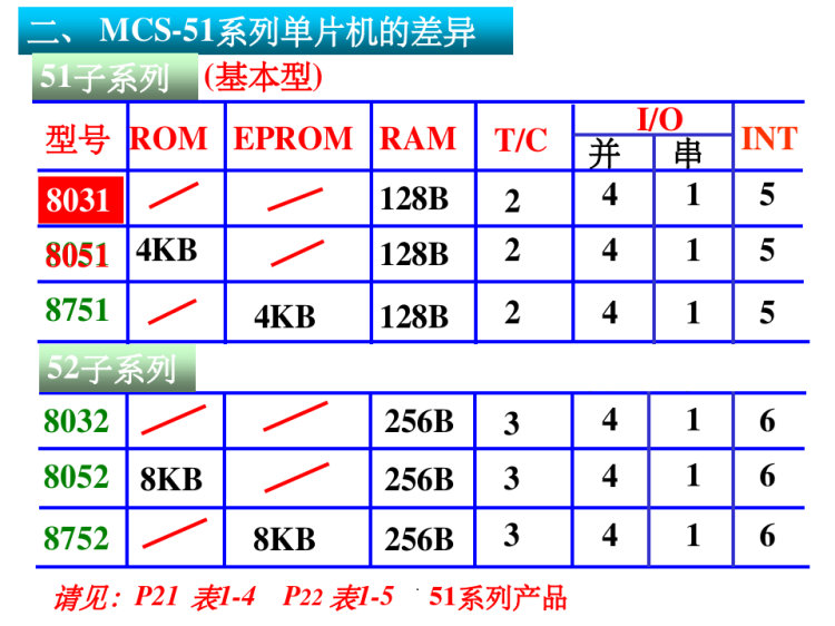 单片机硬件结构PPT