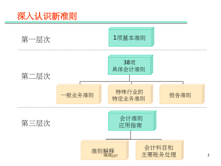 会计核算重要问题PPT