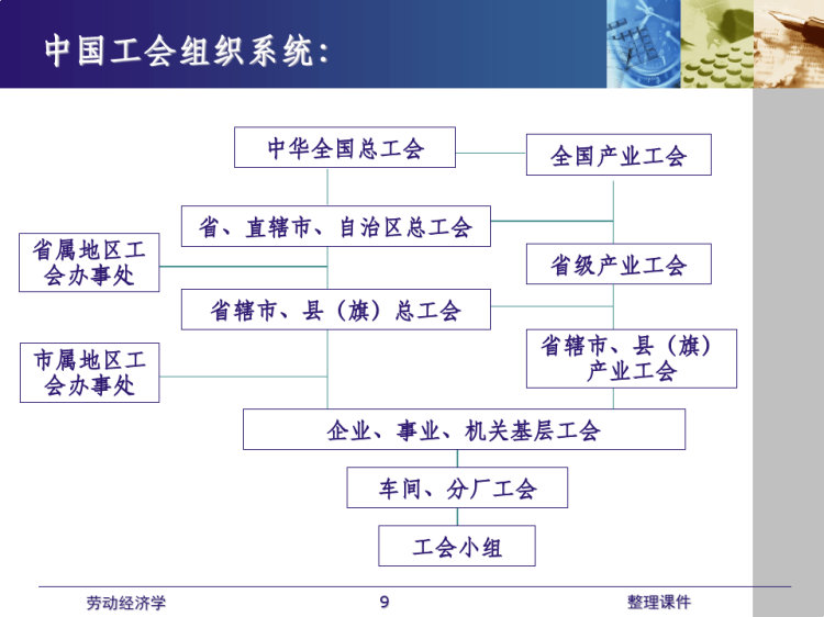 劳动经济学工会与社会保障PPT