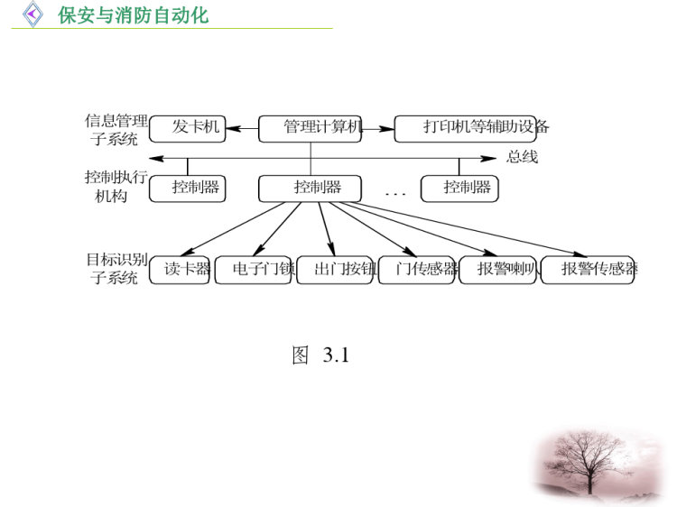 《保安与消防自动化》PPT