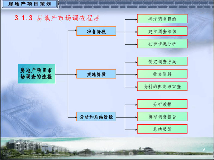房地产项目市场调查方法PPT