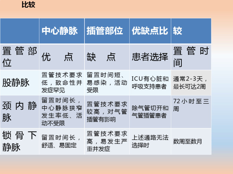 血液透析血管通路的护理PPT