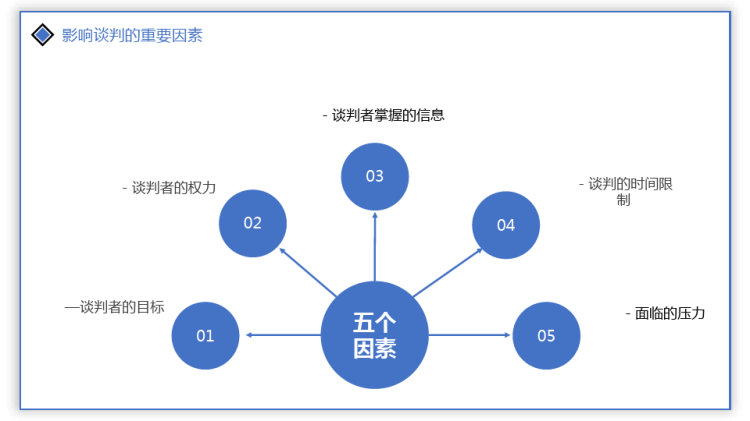 采购降价谈判技巧培训PPT