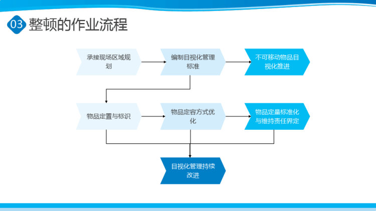 S生产现场管理PPT