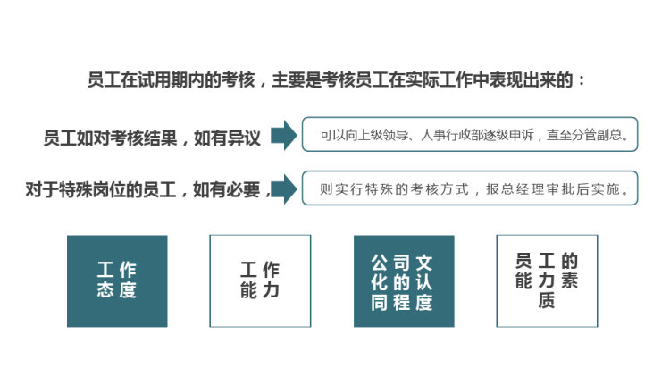 新员工入职与试用期管理办法PPT