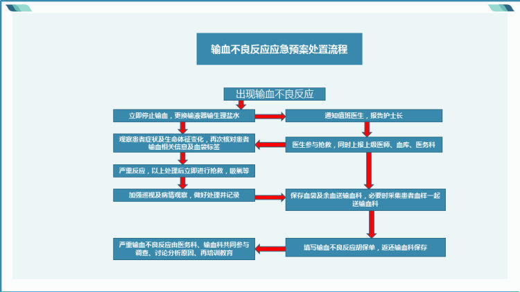 输液反应的应急预案及处理流程PPT
